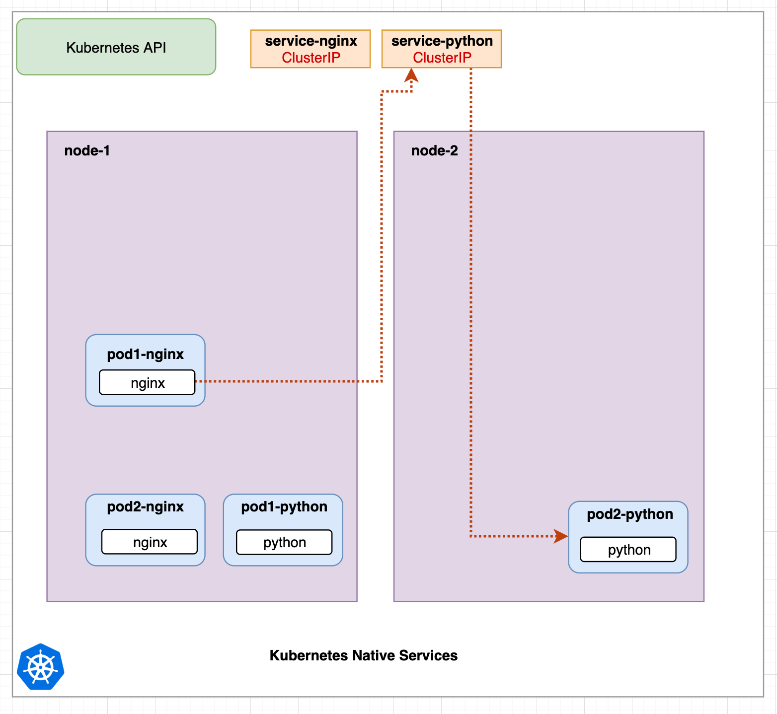 Kubernetes native service request