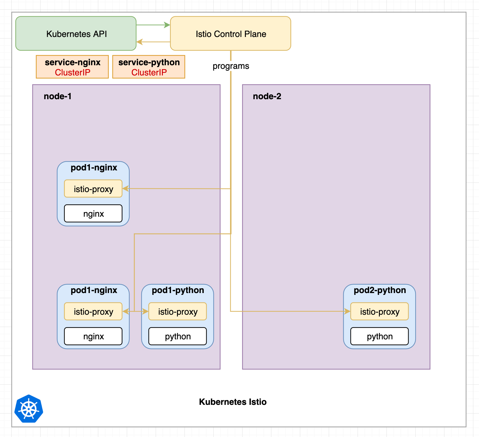 Istio Control Plane programs istio-proxy