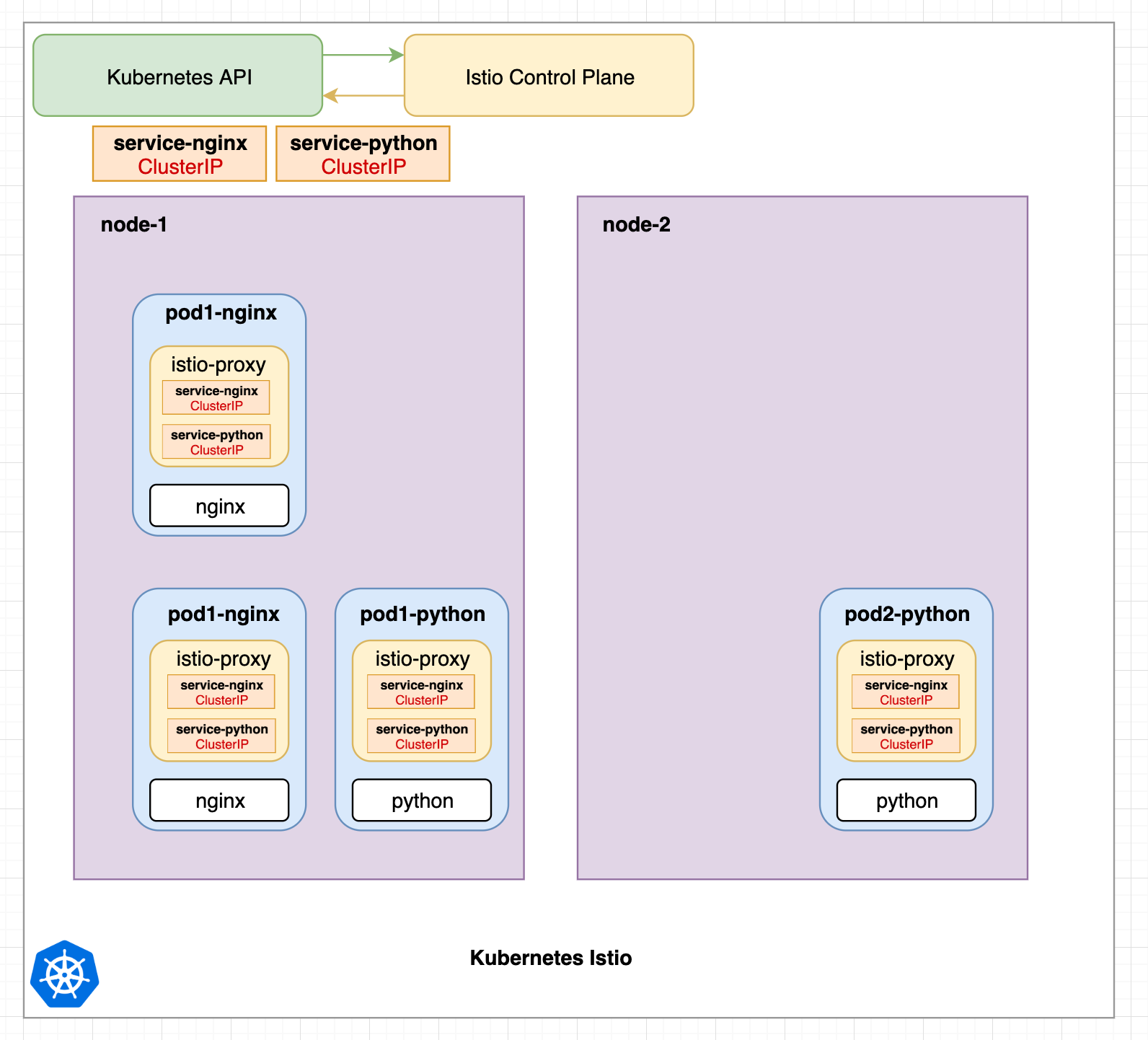 Istio Control Plane programmed all istio-proxys