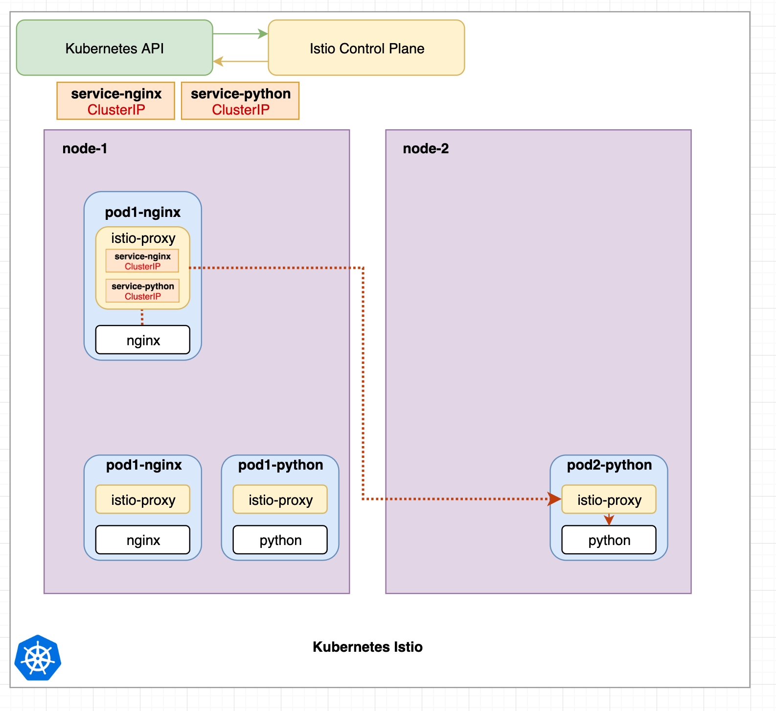 Request made with Istio