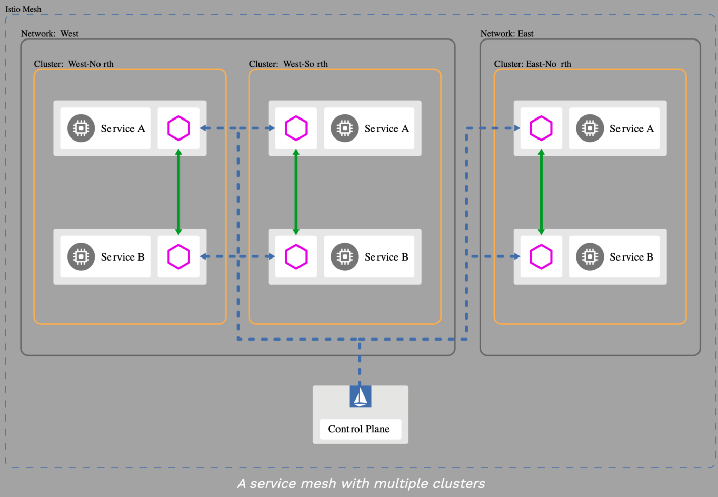 multiple-clusters