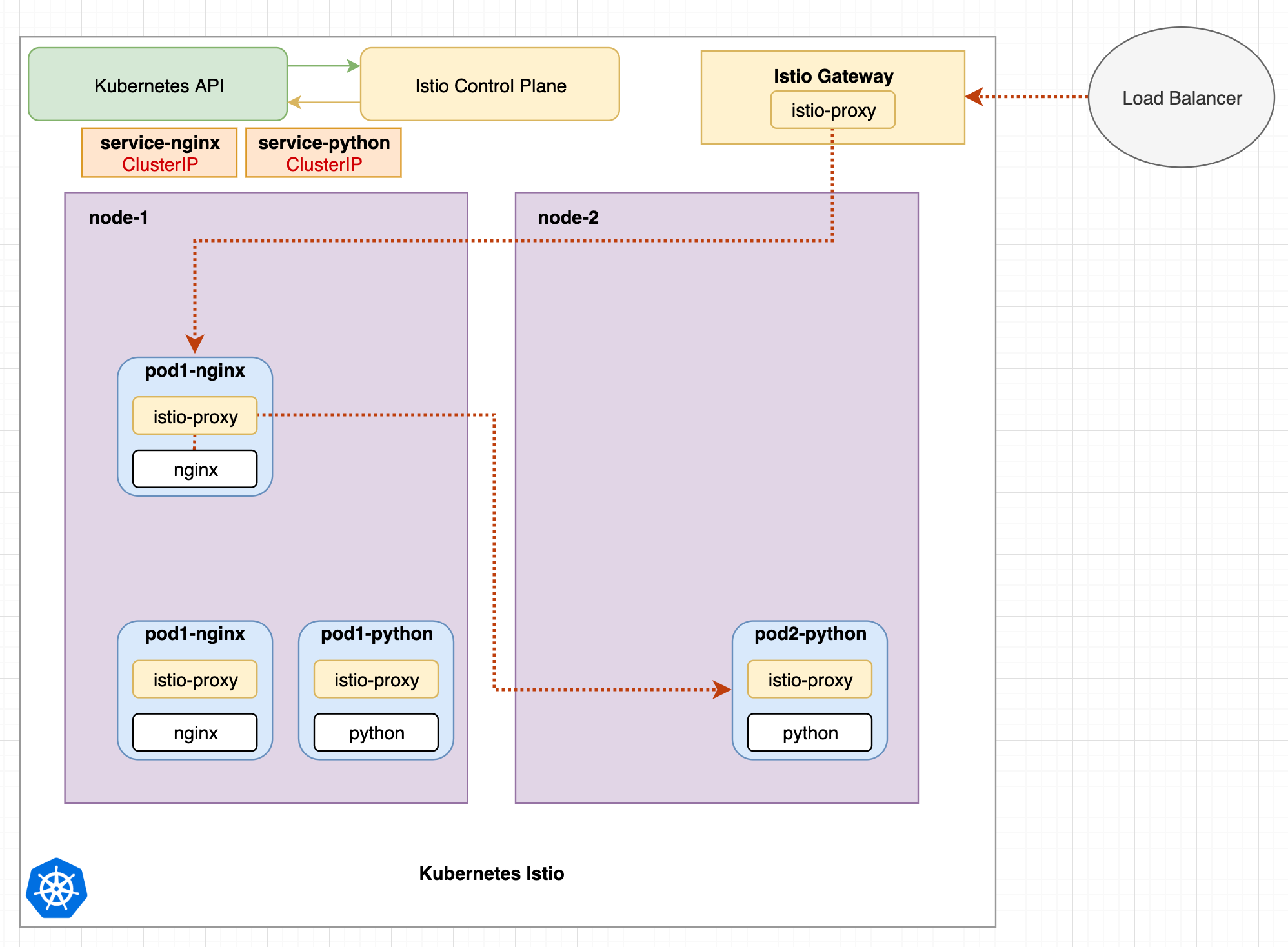 Istio Gateway